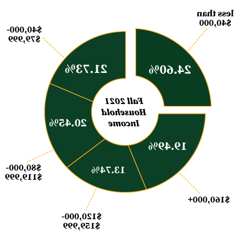 2021年秋季家庭收入:24.60%的人年薪在4万美元以下，21岁.在40,000 - 79,999美元之间的比例为73%.在8万美元到119,999美元之间，占45%.74% between $120,000 - $159,999, and 19.49% at $160,000+