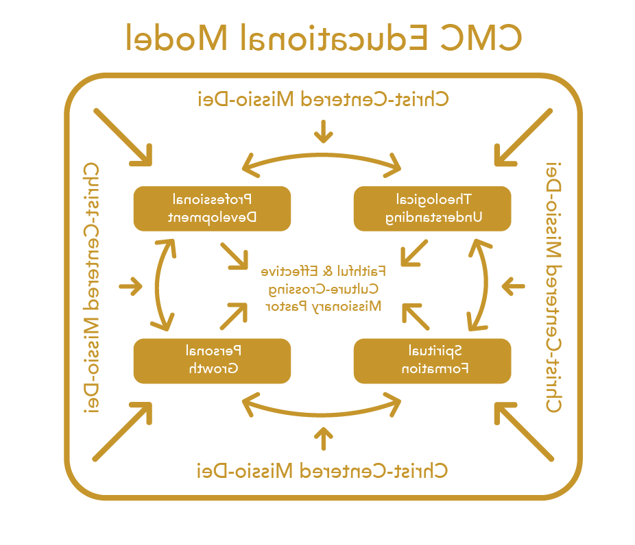 Educational model of the CMC